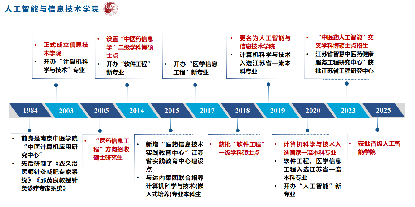 学院发展历程